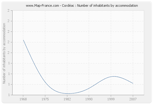 Cordéac : Number of inhabitants by accommodation