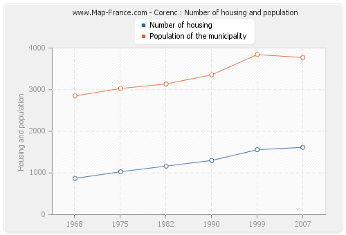 Corenc : Number of housing and population