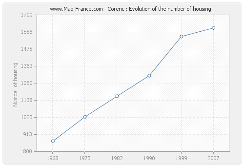 Corenc : Evolution of the number of housing