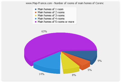 Number of rooms of main homes of Corenc