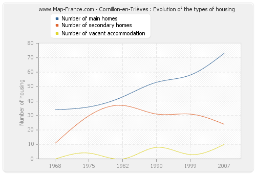 Cornillon-en-Trièves : Evolution of the types of housing