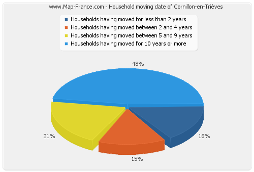 Household moving date of Cornillon-en-Trièves