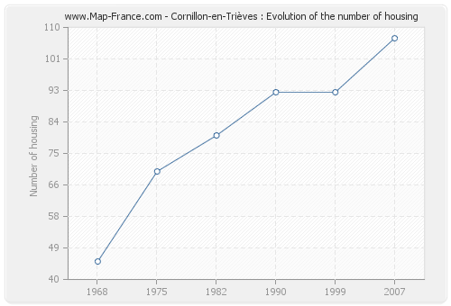 Cornillon-en-Trièves : Evolution of the number of housing