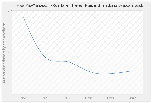 Cornillon-en-Trièves : Number of inhabitants by accommodation