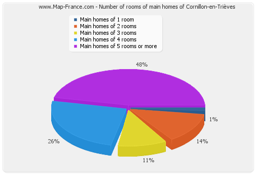 Number of rooms of main homes of Cornillon-en-Trièves