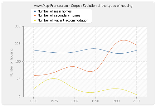 Corps : Evolution of the types of housing