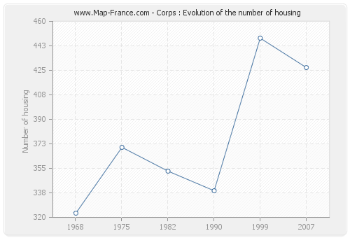 Corps : Evolution of the number of housing