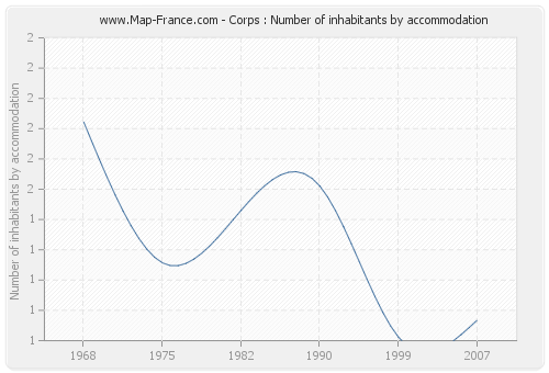 Corps : Number of inhabitants by accommodation