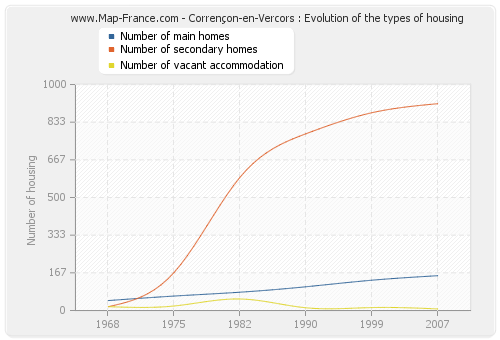 Corrençon-en-Vercors : Evolution of the types of housing