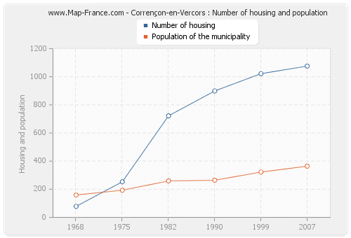 Corrençon-en-Vercors : Number of housing and population
