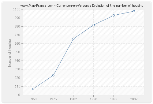 Corrençon-en-Vercors : Evolution of the number of housing