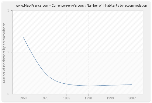 Corrençon-en-Vercors : Number of inhabitants by accommodation