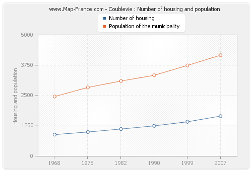 Coublevie : Number of housing and population