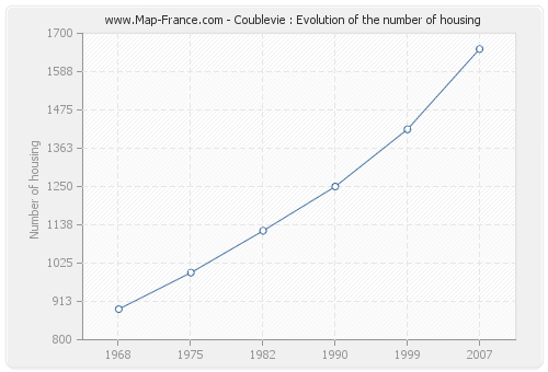 Coublevie : Evolution of the number of housing