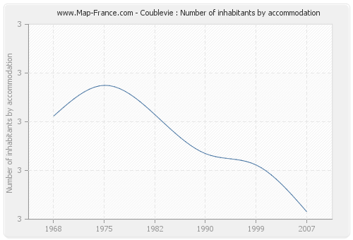 Coublevie : Number of inhabitants by accommodation