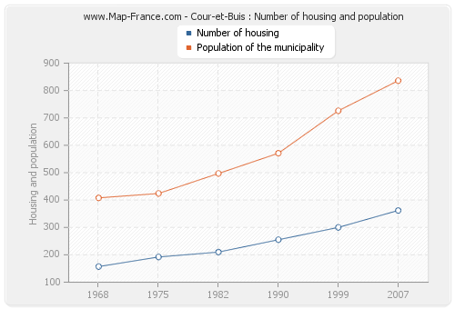Cour-et-Buis : Number of housing and population