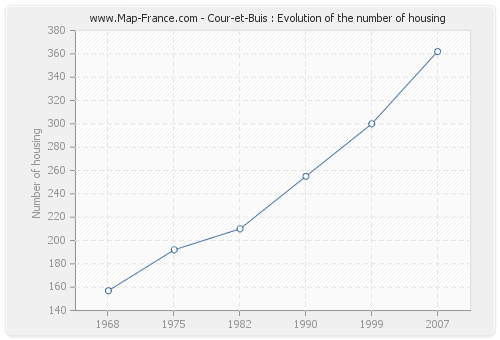 Cour-et-Buis : Evolution of the number of housing