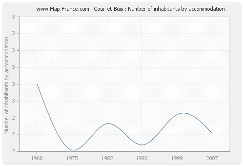 Cour-et-Buis : Number of inhabitants by accommodation