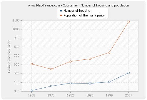 Courtenay : Number of housing and population