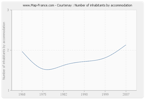 Courtenay : Number of inhabitants by accommodation