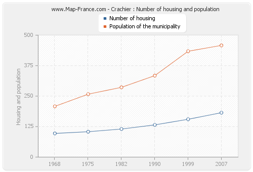 Crachier : Number of housing and population