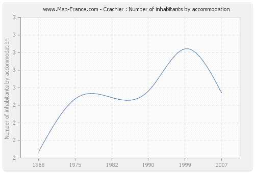 Crachier : Number of inhabitants by accommodation