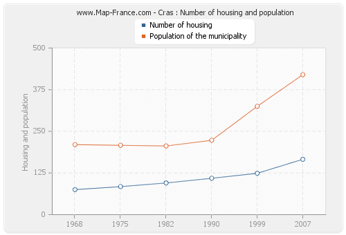 Cras : Number of housing and population