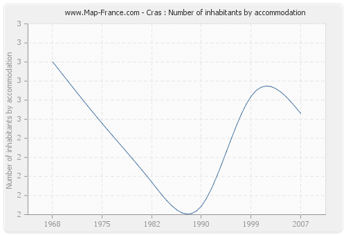 Cras : Number of inhabitants by accommodation