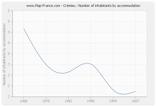 Crémieu : Number of inhabitants by accommodation