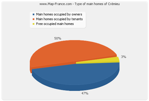 Type of main homes of Crémieu