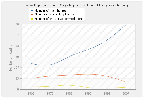 Creys-Mépieu : Evolution of the types of housing