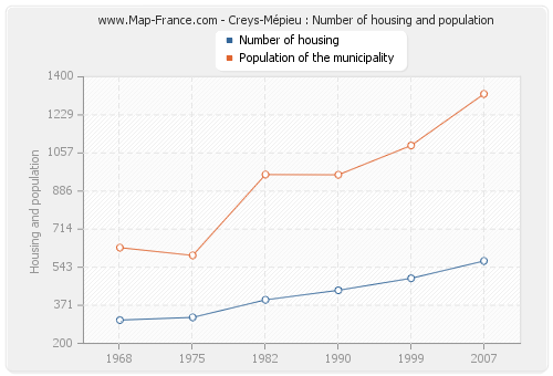 Creys-Mépieu : Number of housing and population
