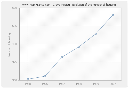 Creys-Mépieu : Evolution of the number of housing