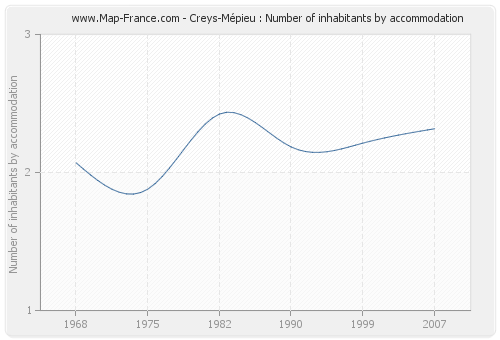 Creys-Mépieu : Number of inhabitants by accommodation