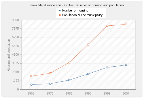 Crolles : Number of housing and population