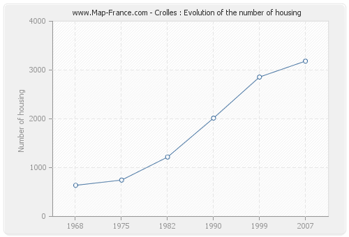 Crolles : Evolution of the number of housing