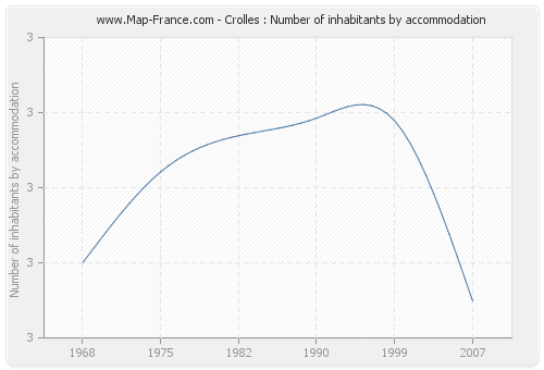 Crolles : Number of inhabitants by accommodation