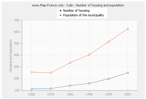 Culin : Number of housing and population