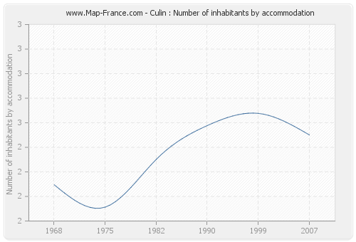 Culin : Number of inhabitants by accommodation