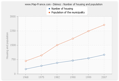 Diémoz : Number of housing and population
