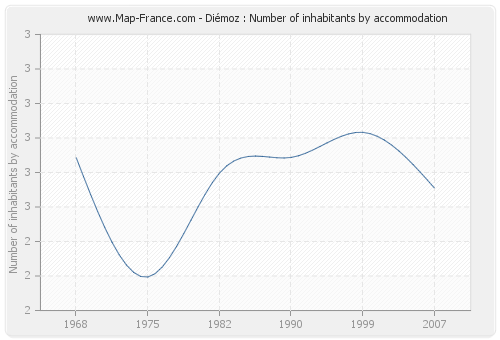 Diémoz : Number of inhabitants by accommodation