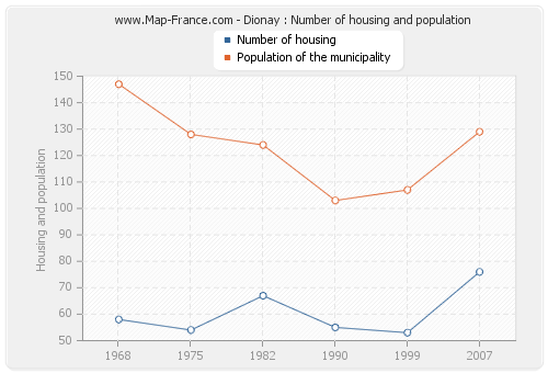 Dionay : Number of housing and population
