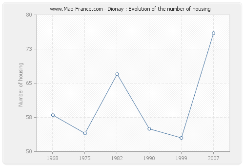 Dionay : Evolution of the number of housing