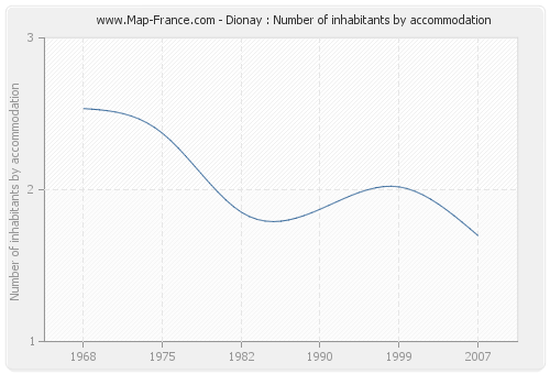 Dionay : Number of inhabitants by accommodation