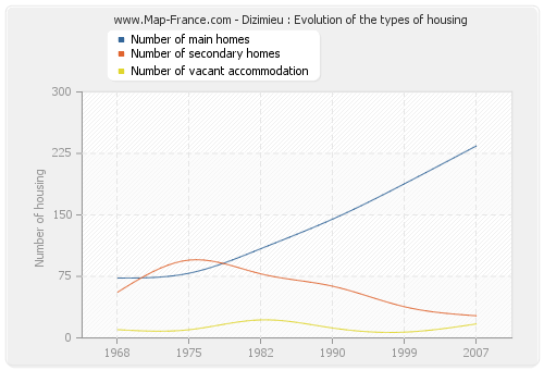 Dizimieu : Evolution of the types of housing