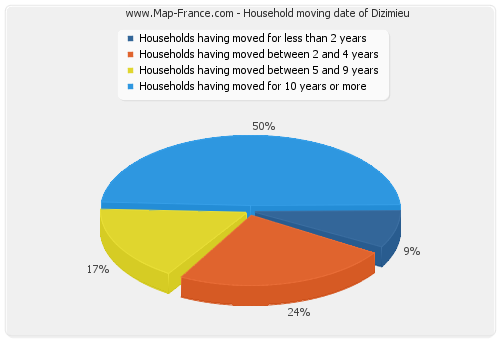 Household moving date of Dizimieu