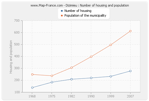 Dizimieu : Number of housing and population