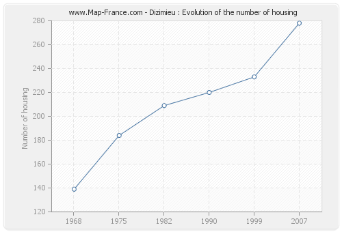 Dizimieu : Evolution of the number of housing