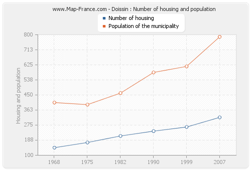 Doissin : Number of housing and population