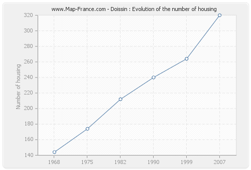 Doissin : Evolution of the number of housing